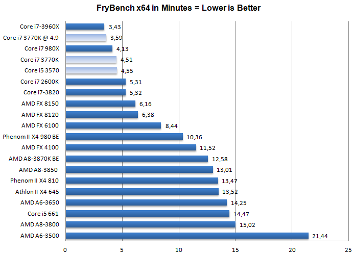 Тест процессоров Core i7-3770K и i5-3570